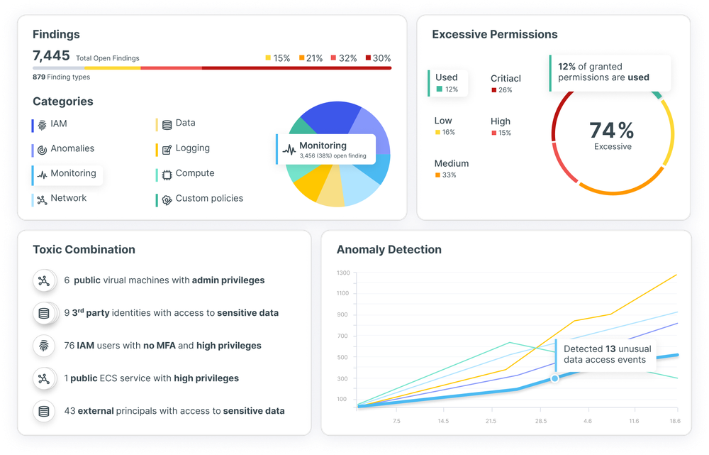 Ermetic Dashboard
