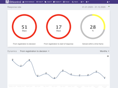 Response analytics