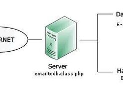 How it work