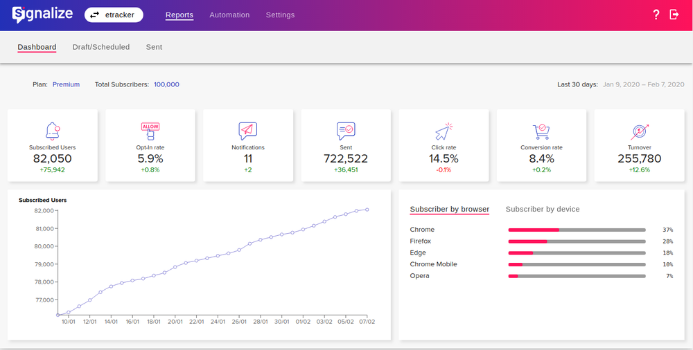 Dashboard Signalize