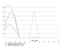 Graphique statistique