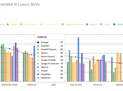 AI Brand Index is a snapshot of your brand’s overall AI visibility within a given category. The index was developed by Evertune to provide insight on AI’s unaided awareness of different brands.