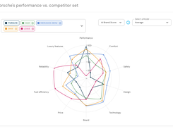Consumer Preferences looks at how likely an AI model is to drive attention to a brand, unaided, for a given consumer preference or product attribute.