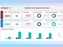 Integration with Power BI unlocks the best reporting platform right inside your CRM.