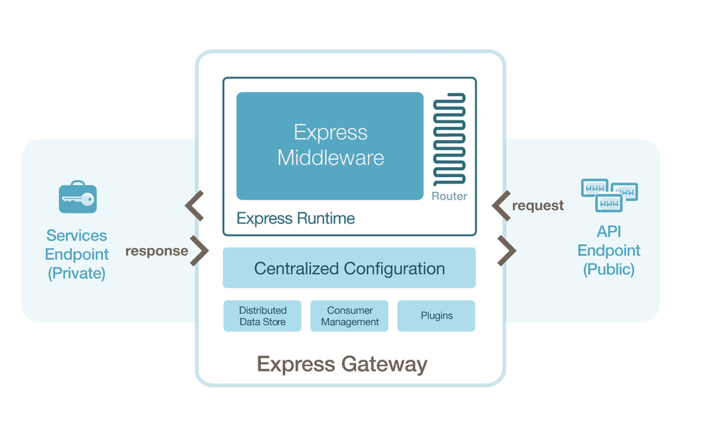 Express Gateway Screenshot 1