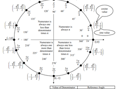 Circle Chart Unit
