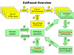 ExtJS Pascal Model