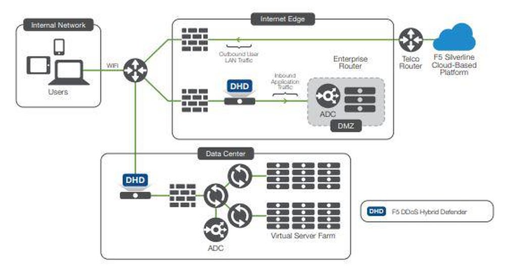 F5 BIG-IP DDoS Hybrid Defender Screenshot 1