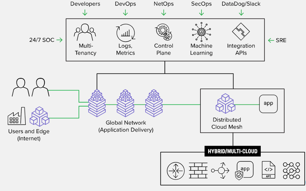 F5 Distributed Cloud Platform Screenshot 1