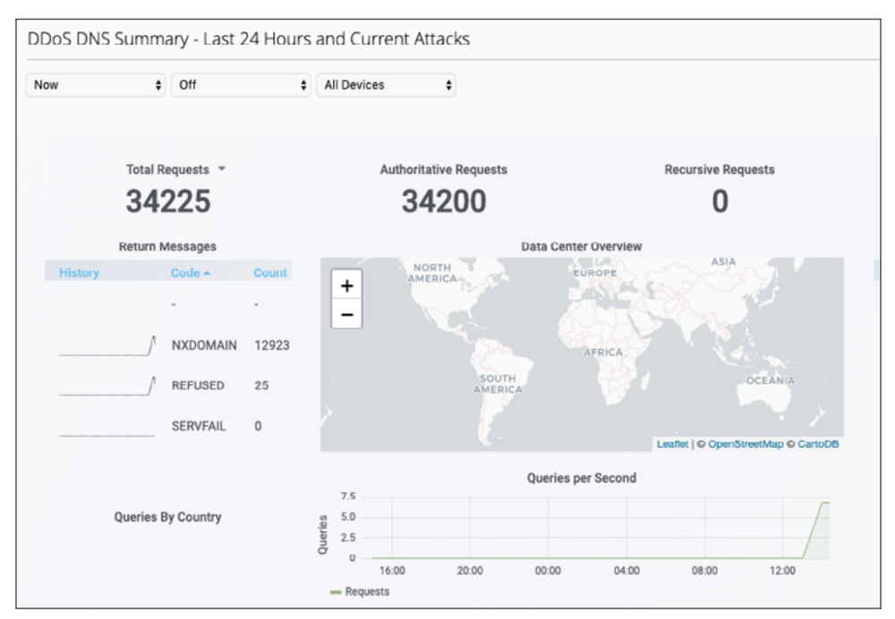 F5 BIG-IP DNS Screenshot 1