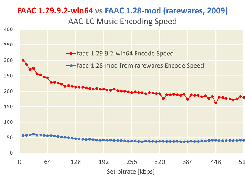 FAAC encoding speed. Tested/imaged by Kamedo2 (CPU Ryzen 5 1600X)