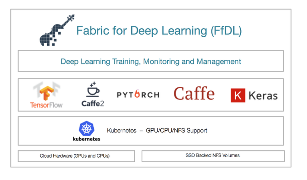 Fabric for Deep Learning (FfDL) Screenshot 1