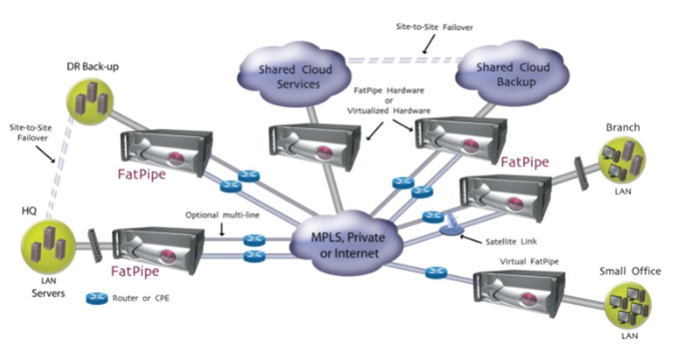 FatPipe WAN Acceleration Screenshot 1
