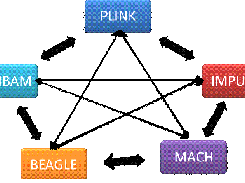 Visualation of FCgene. This pictures explains the possible format conversions with FCgene