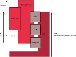 How runit integratres with init