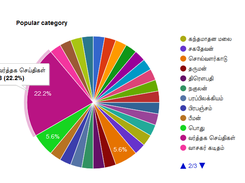 RSS feed analyser output to Google Chart