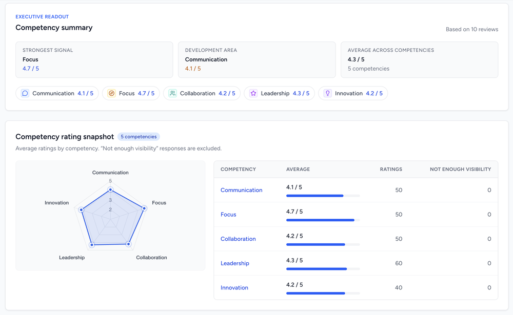 360 review results