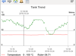 Fernhill SCADA Operator Trend