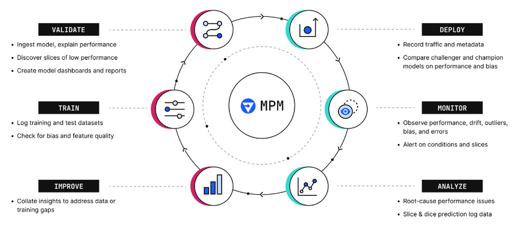 The complete solution for the ML lifecycle