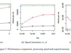 Throughput and memory