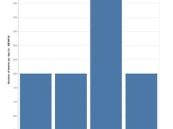 Nombre d'apparition par jour d'un hashtag