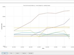 Account state time line