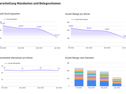 The Analytics Center makes automation measurable: Track processed documents and your automation rate in real-time. Turn AI into a transparent tool to measure your ROI and optimize workflows with full data visibility.