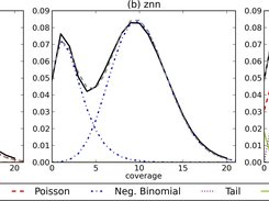 Three models fitted to a genome coverage profile (GCP). z = zero distribution, p = Poisson distribution, n = negative binomial distribution, t = tail distribution