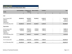 Fixed Asset Report