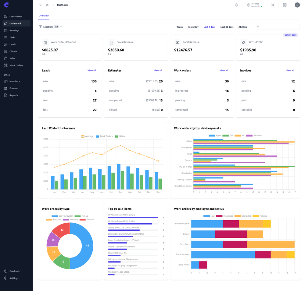 Fixitize main dashboard showing real-time overview of repair tickets, revenue, tasks, and technician performance for multi-location repair shops.