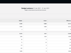 Budget v Actual Comparison