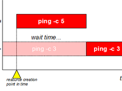 Synchronization with a future event