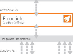 SDN 3-tier diagram