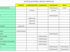 17 automatic alert types by profile: maintenance, insurance, licenses, fuel and operations.