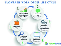 FlowPath Work Order Management Cycle