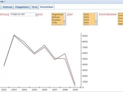 statistic : flights per year