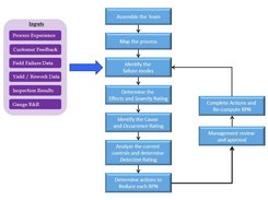 FMEA Process workflow