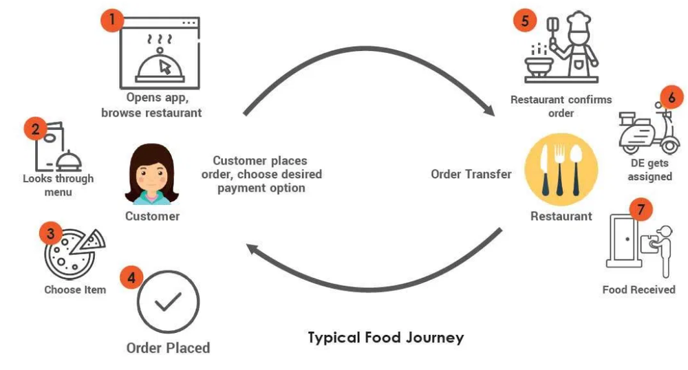 Foodtro Screenshot 1