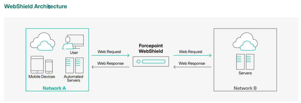 Forcepoint WebShield Screenshot 1