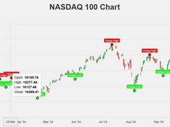 Nasdaq Analysis
