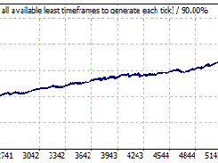 Forex Diamond EA Backtest EURUSD Fixed Lots