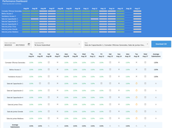 Detect trends in cleaning performance for your whole network of sites 