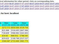 Statistical Page