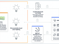 FreeRTOS AWS Reference Integrations Screenshot 1