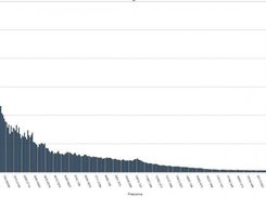 Means of 488 Beatles songs dataset graphed