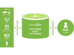 FreshLime Customer Data Platform (CDP)