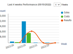 Weekly performance