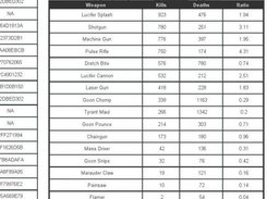 Player Information (KDR by Weapon)