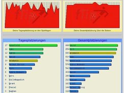 Statistik ber Userplatzierungen whrend eines Wettkampfs.