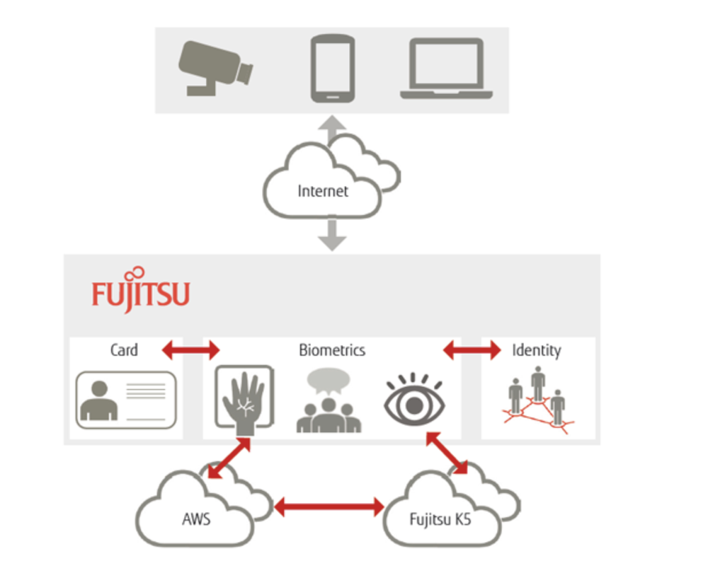 Fujitsu Biometrics-as-a-Service Screenshot 1